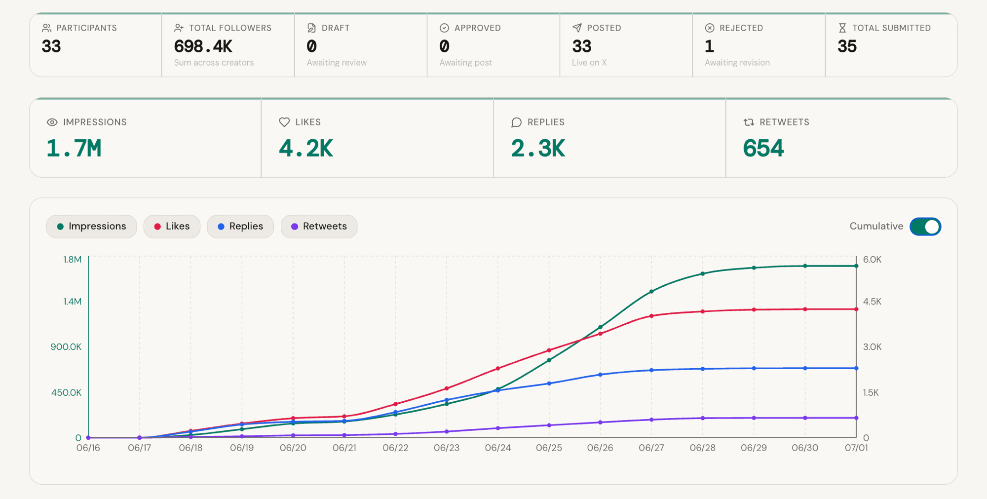 Tutti campaign dashboard: participants, total followers, and submission pipeline, with impressions, likes, replies, and reposts on a cumulative performance chart.