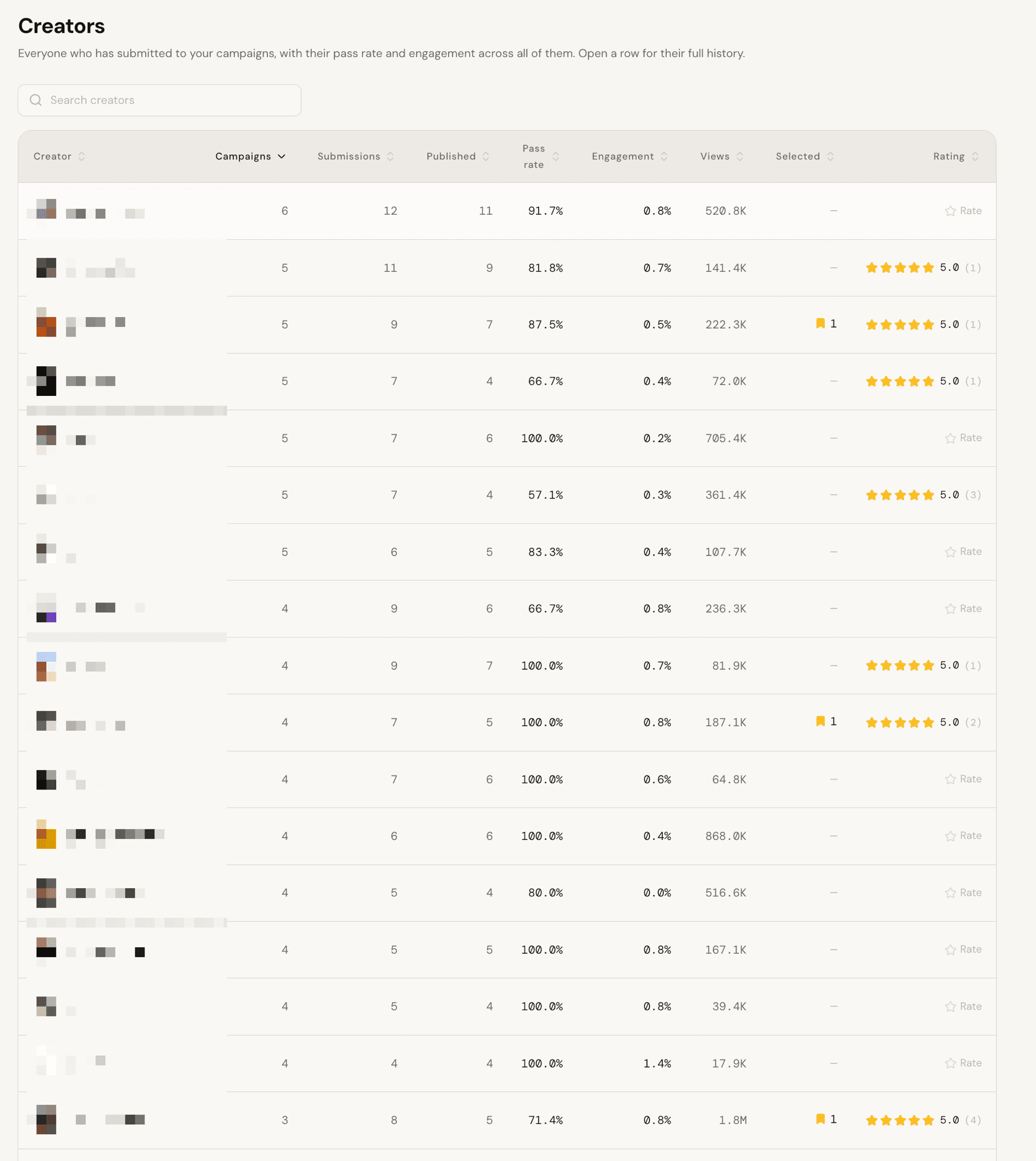 Creators table: each creator's campaigns, submissions, published posts, pass rate, engagement, views, and rating across every campaign.